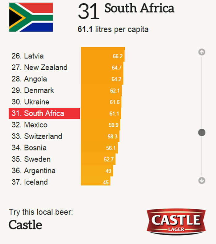 South Africa on the Top beer drinking coutries in the world list